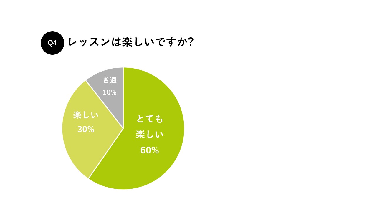 オンライン英会話hanaso レッスンの楽しさ 90%が楽しいと回答