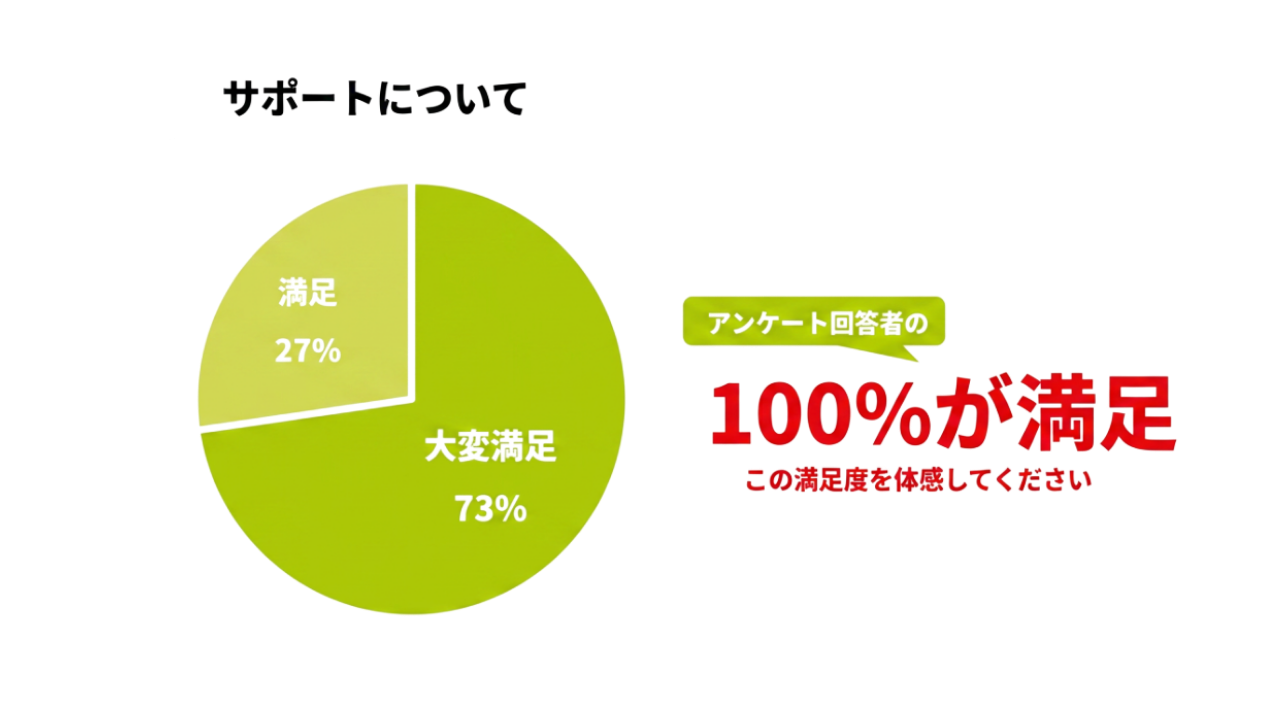 オンライン英会話｜サポートのグラフ