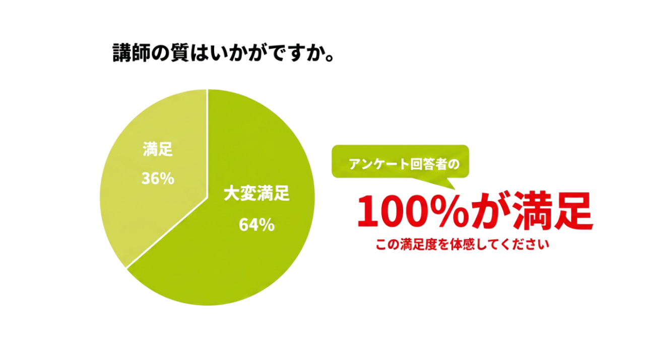 オンライン英会話｜講師の質のグラフ
